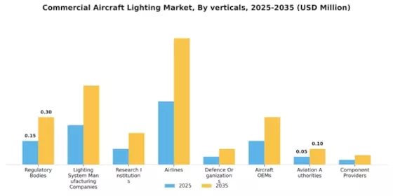Commercial Aircraft Lighting Market Segment Image 4