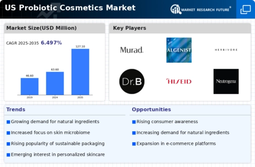 US Probiotic Cosmetics Market Infographic
