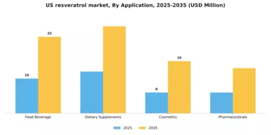 US Resveratrol Market Segment Image 0