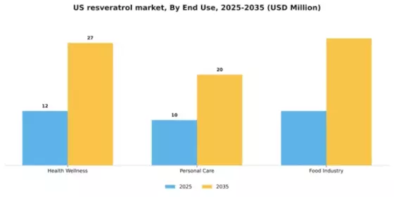 US Resveratrol Market Segment Image 1