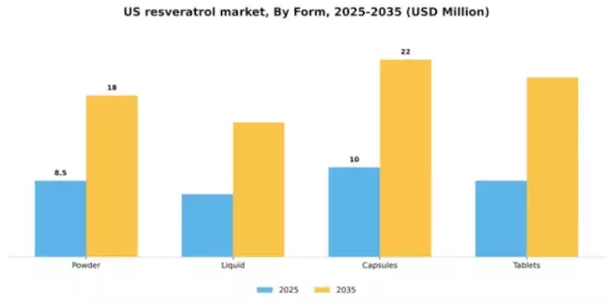 US Resveratrol Market Segment Image 2