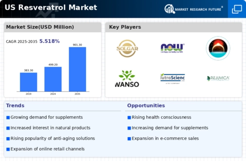 US Resveratrol Market Infographic