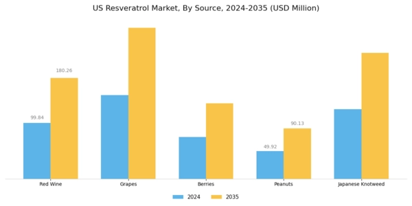 US Resveratrol Market Segment Image 0