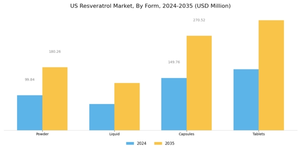 US Resveratrol Market Segment Image 1