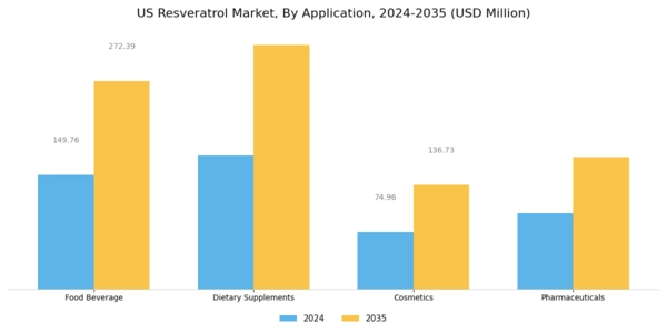 US Resveratrol Market Segment Image 2