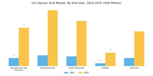 US Caprylic Acid Market Segment Image 0