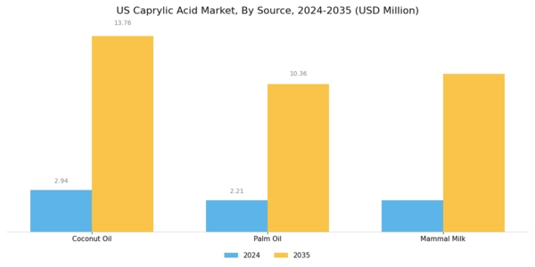 US Caprylic Acid Market Segment Image 1