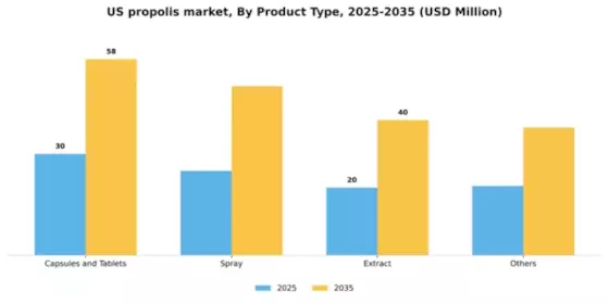 US Propolis Market Segment Image 2
