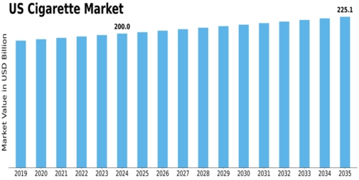 US Global E-Cigarette Vaporizer Market Size