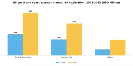 US Yeast and Yeast Extracts Market Segment Image 0