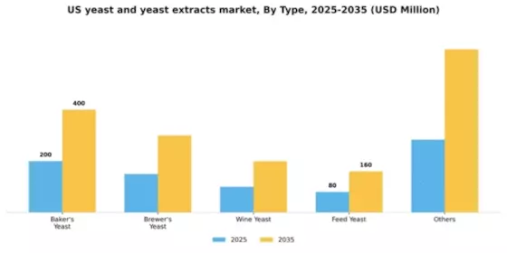 US Yeast and Yeast Extracts Market Segment Image 1