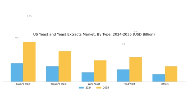 US Yeast and Yeast Extracts Market Segment Image 0