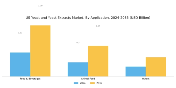 US Yeast and Yeast Extracts Market Segment Image 1