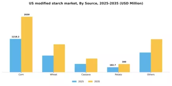 US Modified Starch Market Segment Image 2