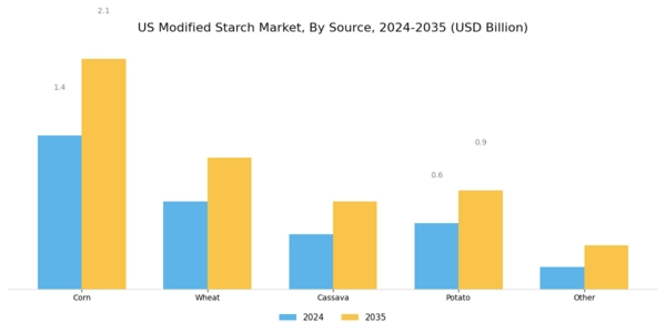 US Modified Starch Market Segment Image 0