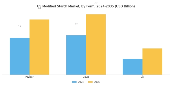 US Modified Starch Market Segment Image 1