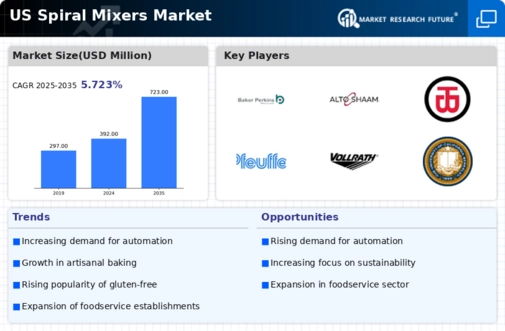 US Spiral Mixers Market Infographic
