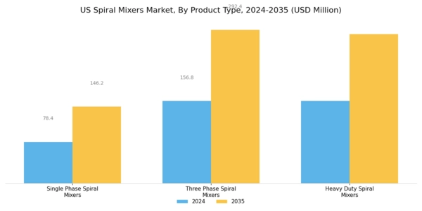 US Spiral Mixers Market Segment Image 1