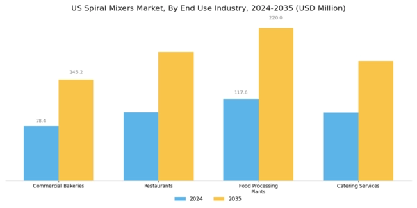 US Spiral Mixers Market Segment Image 2