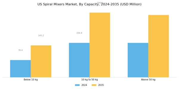 US Spiral Mixers Market Segment Image 3