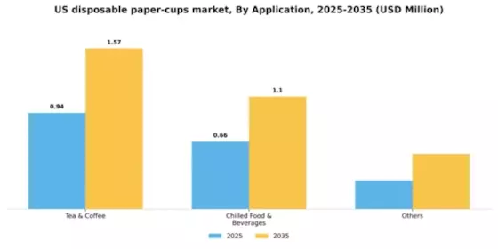 US Disposable Paper Cups Market Segment Image 0