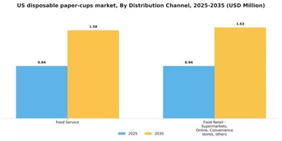 US Disposable Paper Cups Market Segment Image 1