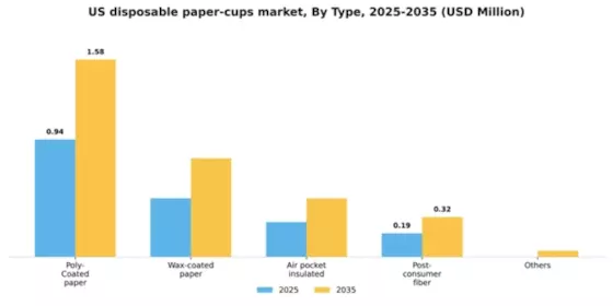 US Disposable Paper Cups Market Segment Image 2