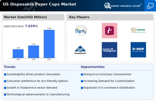 US Disposable Paper Cups Market Infographic