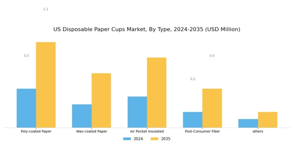 US Disposable Paper Cups Market Segment Image 0