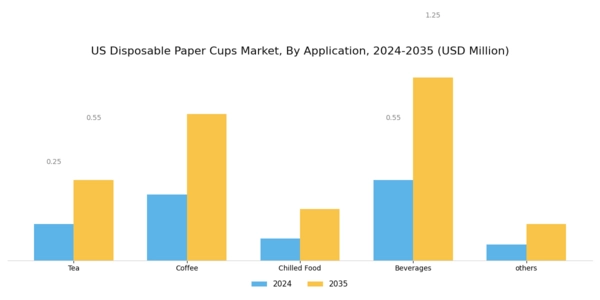 US Disposable Paper Cups Market Segment Image 1