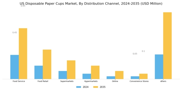 US Disposable Paper Cups Market Segment Image 2