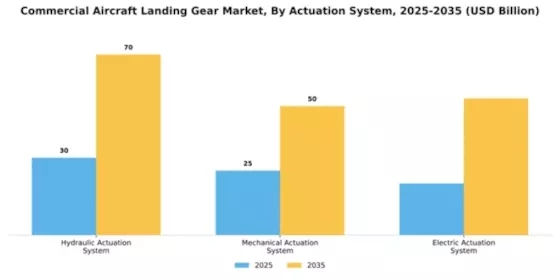 Commercial Aircraft Landing Gear Market Segment Image 0