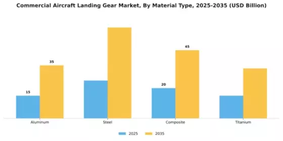 Commercial Aircraft Landing Gear Market Segment Image 4