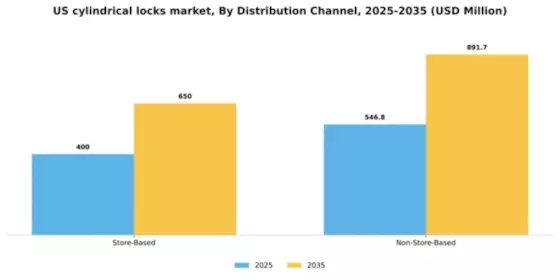 US Cylindrical Locks Market Segment Image 0