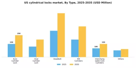 US Cylindrical Locks Market Segment Image 2