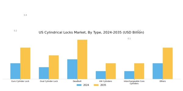 US Cylindrical Locks Market Segment Image 0