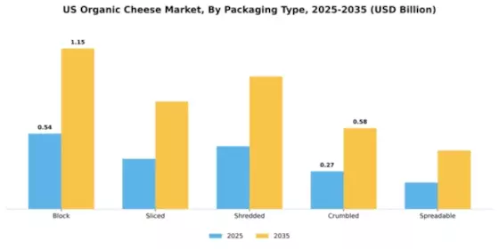 US Organic cheese Market Segment Image 2