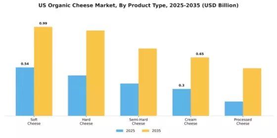 US Organic cheese Market Segment Image 3
