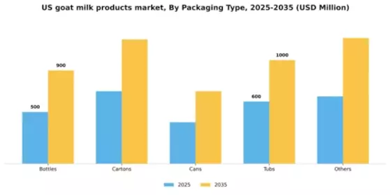 US Goat Milk Products Market Segment Image 1