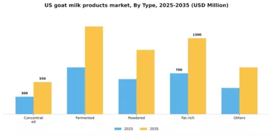 US Goat Milk Products Market Segment Image 2