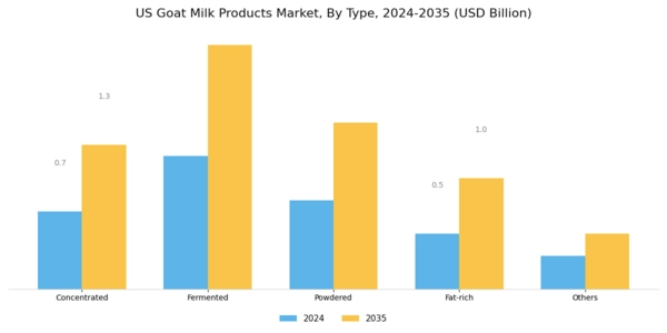 US Goat Milk Products Market Segment Image 0