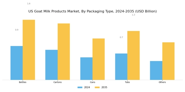 US Goat Milk Products Market Segment Image 1