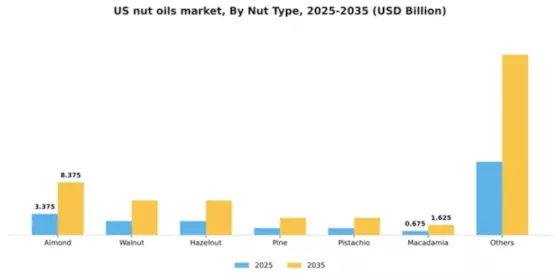 US Nut Oils Market Segment Image 1