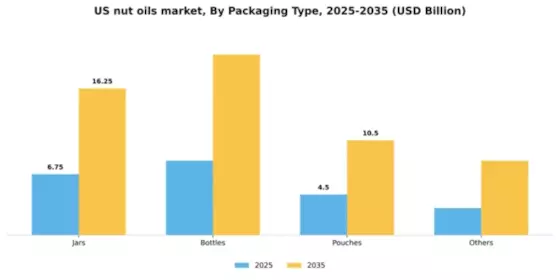 US Nut Oils Market Segment Image 2