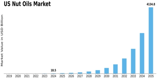 US Nut Oils Market Size