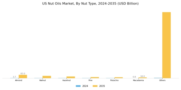 US Nut Oils Market Segment Image 0