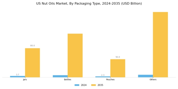 US Nut Oils Market Segment Image 1