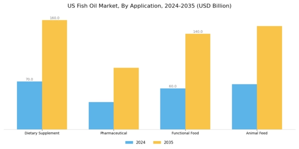 US Fish Oil Market Segment Image 0