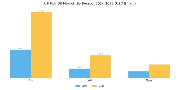 US Fish Oil Market Segment Image 1