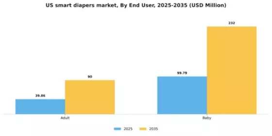 US Smart Diapers Market Segment Image 1